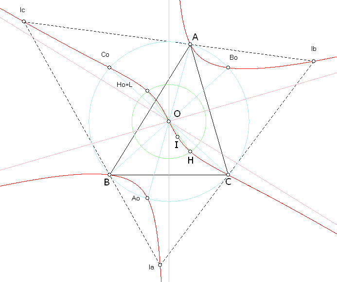 el lugar es una curva de tercer grado que pasa por multitud de puntos notables